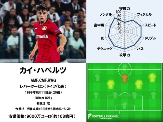 カイ・ハベルツ