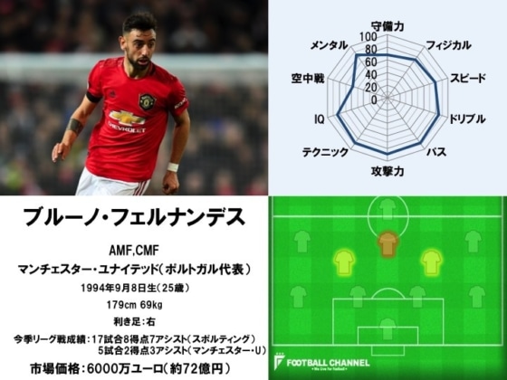 ブルーノ・フェルナンデス