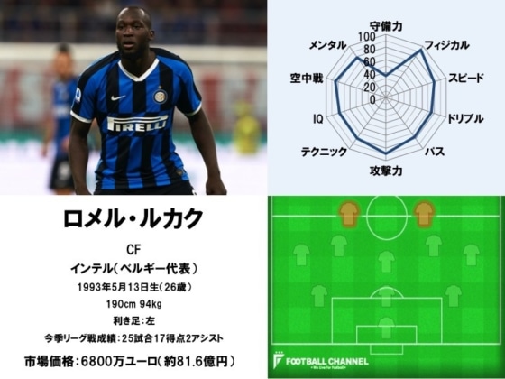 ロメル・ルカク