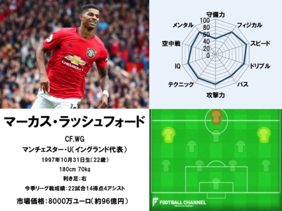 マーカス・ラッシュフォード