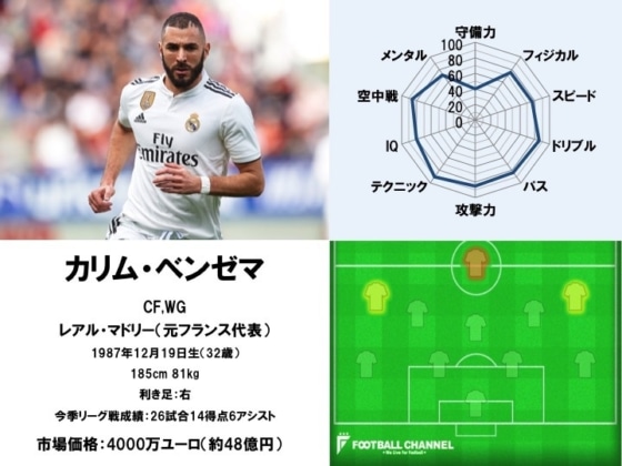 カリム・ベンゼマ