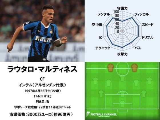 ラウタロ・マルティネス