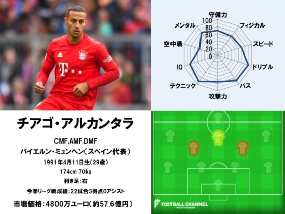 チアゴ・アルカンタラ