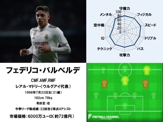 フェデリコ・バルベルデ