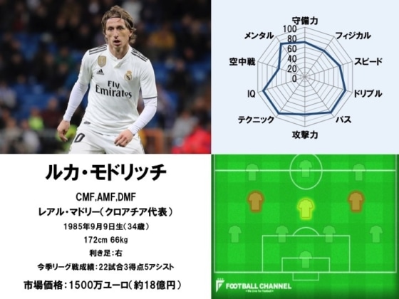 ルカ・モドリッチ