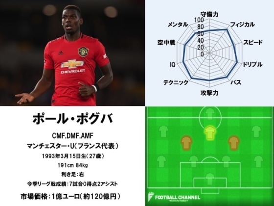 ポール・ポグバ