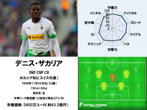 デニス・ザカリア