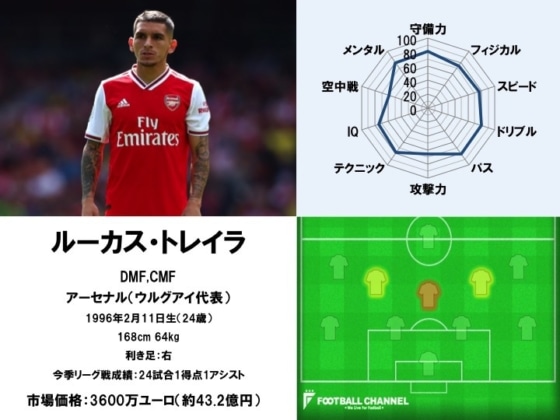 ルーカス・トレイラ