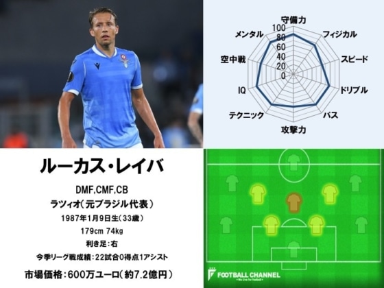 ルーカス・レイバ