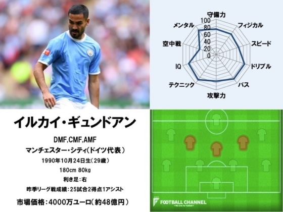 イルカイ・ギュンドアン