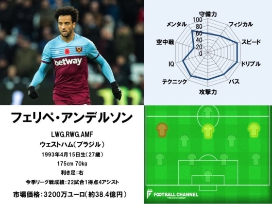 フェリペ・アンデルソン