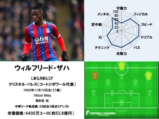 ウィルフリード・ザハ