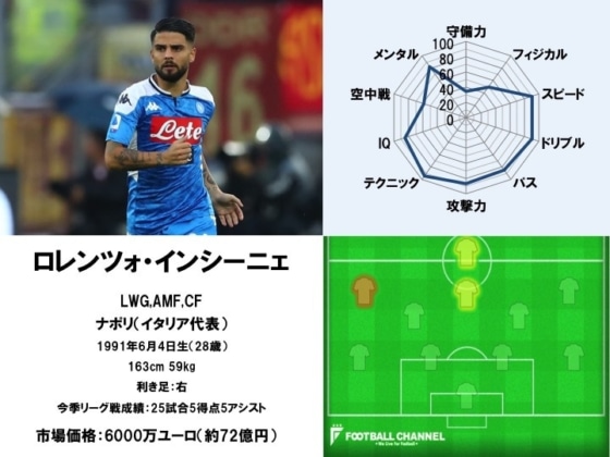 ロレンツォ・インシーニェ