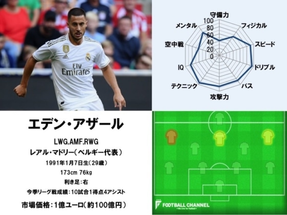 エデン・アザール