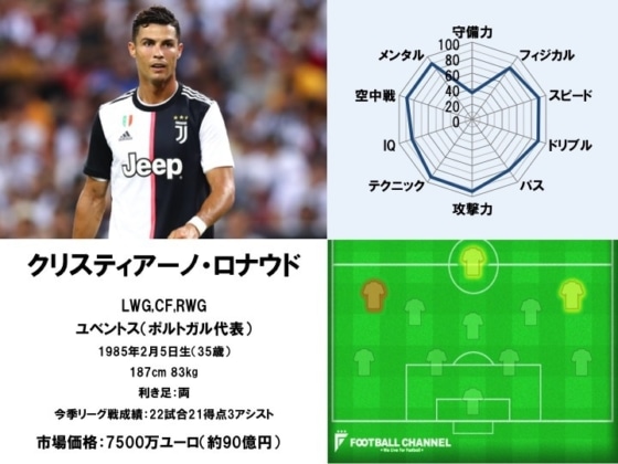 クリスティアーノ・ロナウド