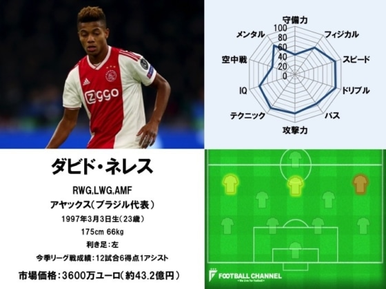 ダビド・ネレス