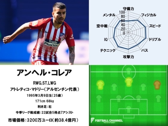 アンヘル・コレア