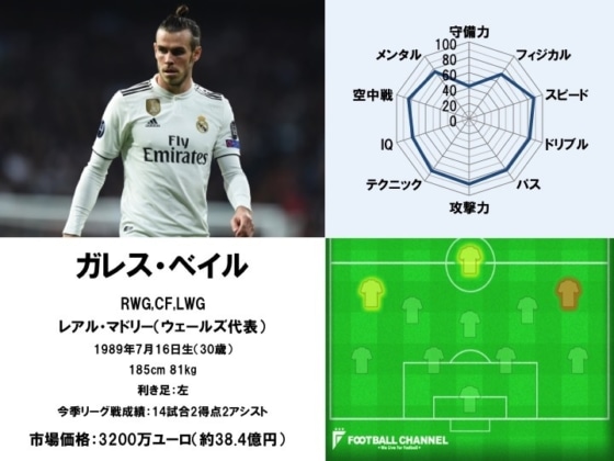 ガレス・ベイル