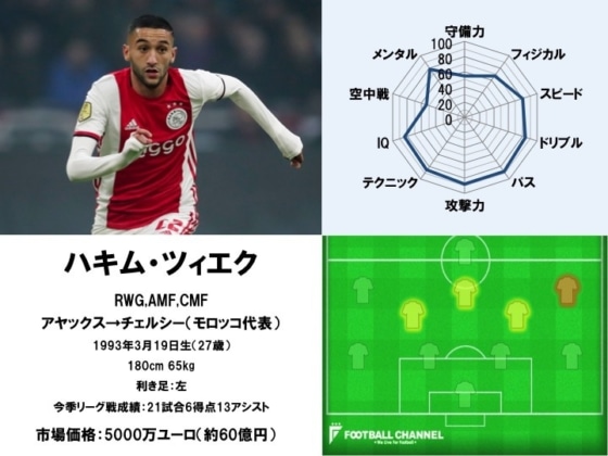 ハキム・ツィエク