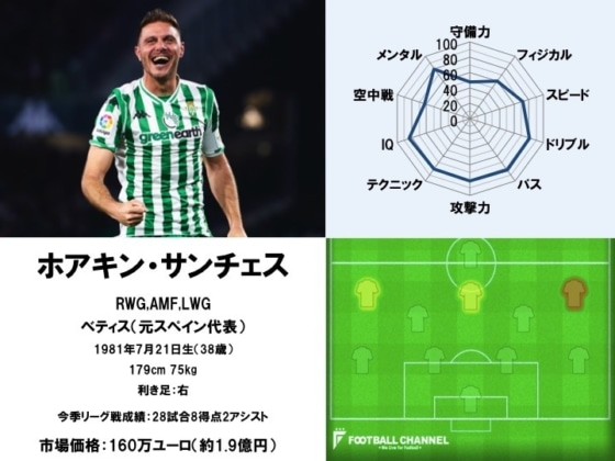 ホアキン・サンチェス