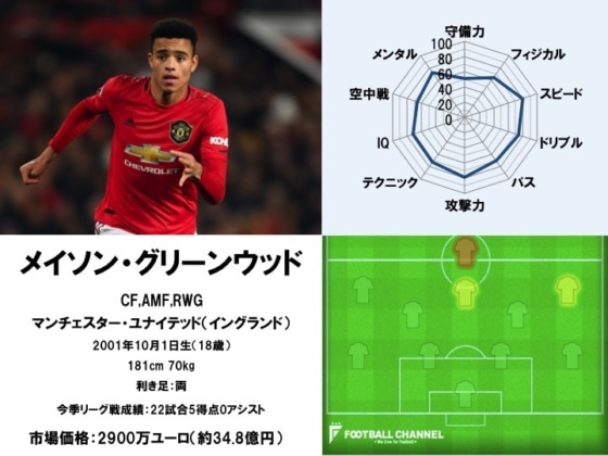 メイソン・グリーンウッド