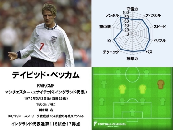 デイビッド・ベッカム