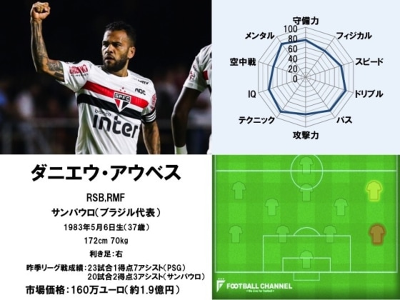ダニエウ・アウベス