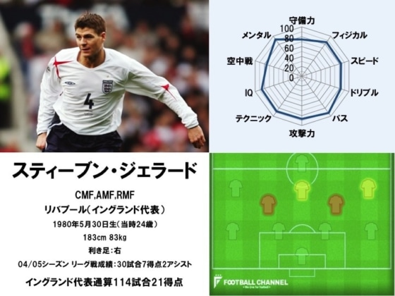 スティーブン・ジェラード