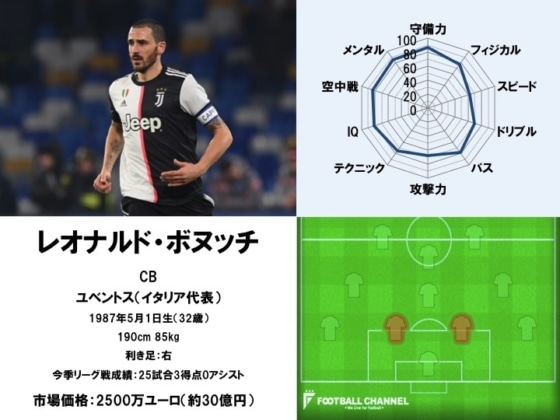 レオナルド・ボヌッチ