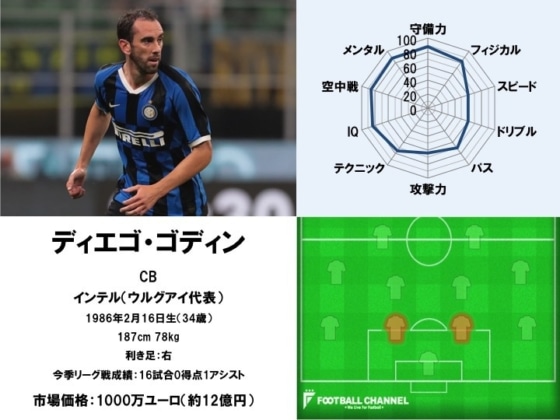 ディエゴ・ゴディン