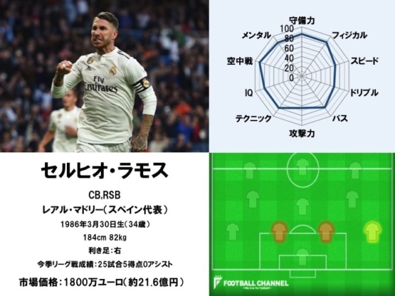 セルヒオ・ラモス