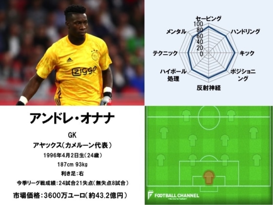 アンドレ・オナナ