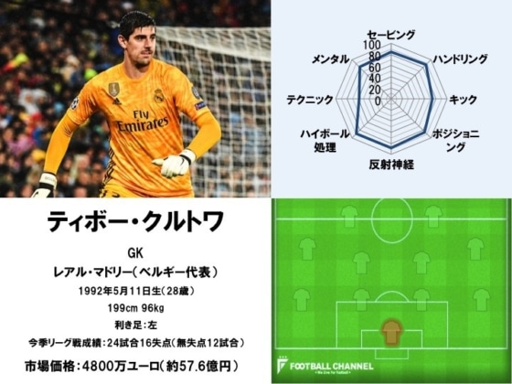 ティボー・クルトワ