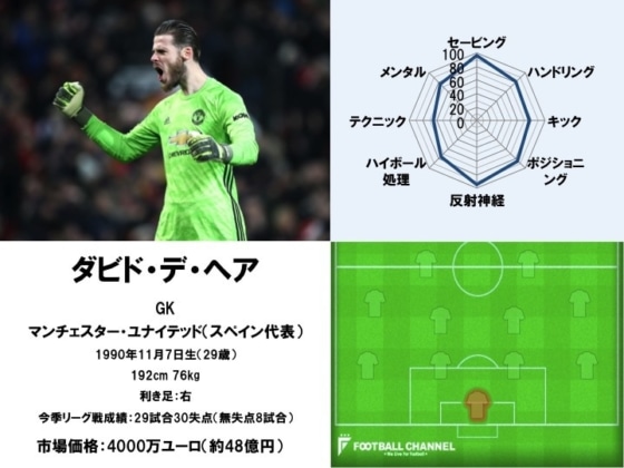 ダビド・デ・ヘア