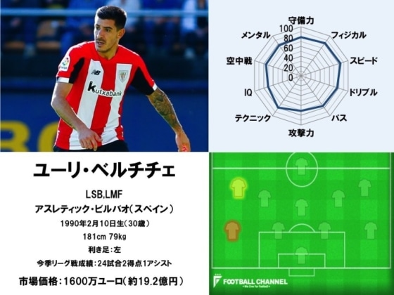 ユーリ・ベルチチェ