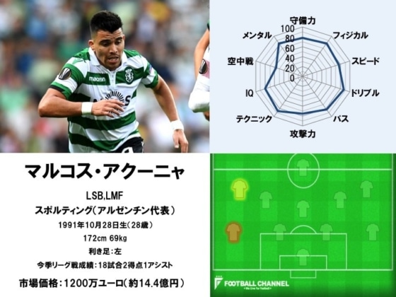 マルコス・アクーニャ