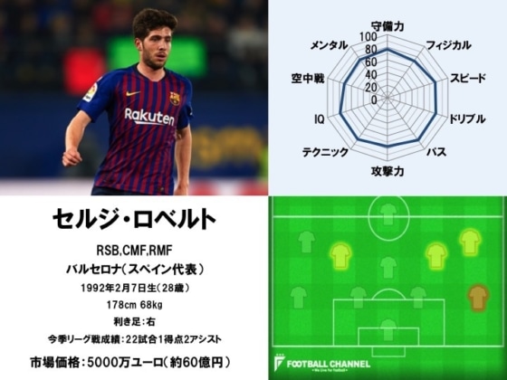 セルジ・ロベルト