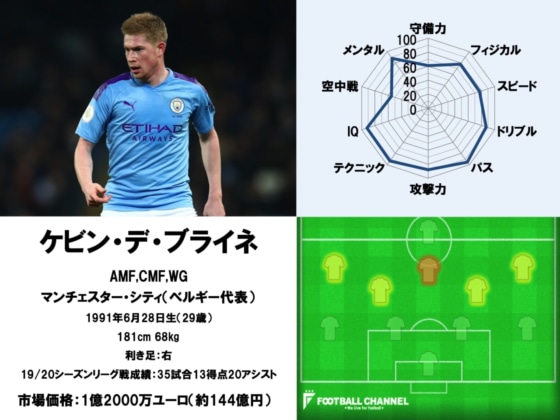 ケビン・デ・ブルイネ