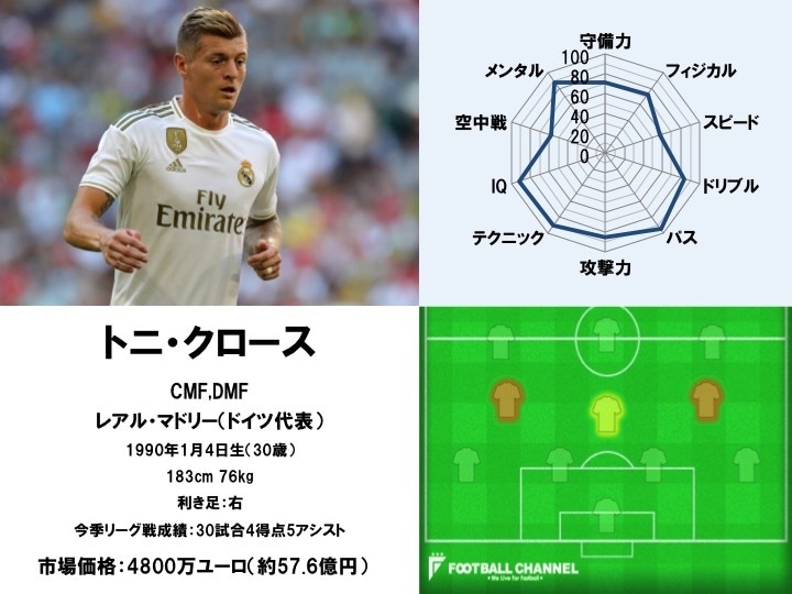 世界最高のパサーは誰だ！ サッカー選手パス能力値ランキング1位