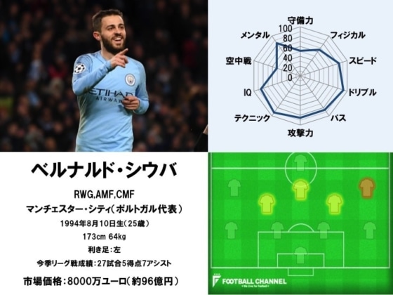 ベルナルド・シウバ