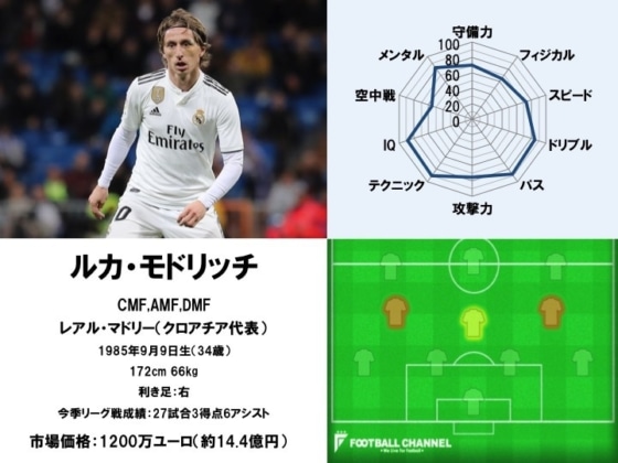 ルカ・モドリッチ