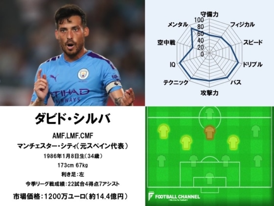 ダビド・シルバ