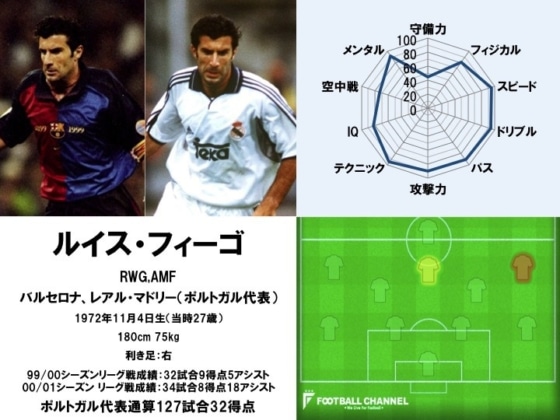 ルイス・フィーゴ