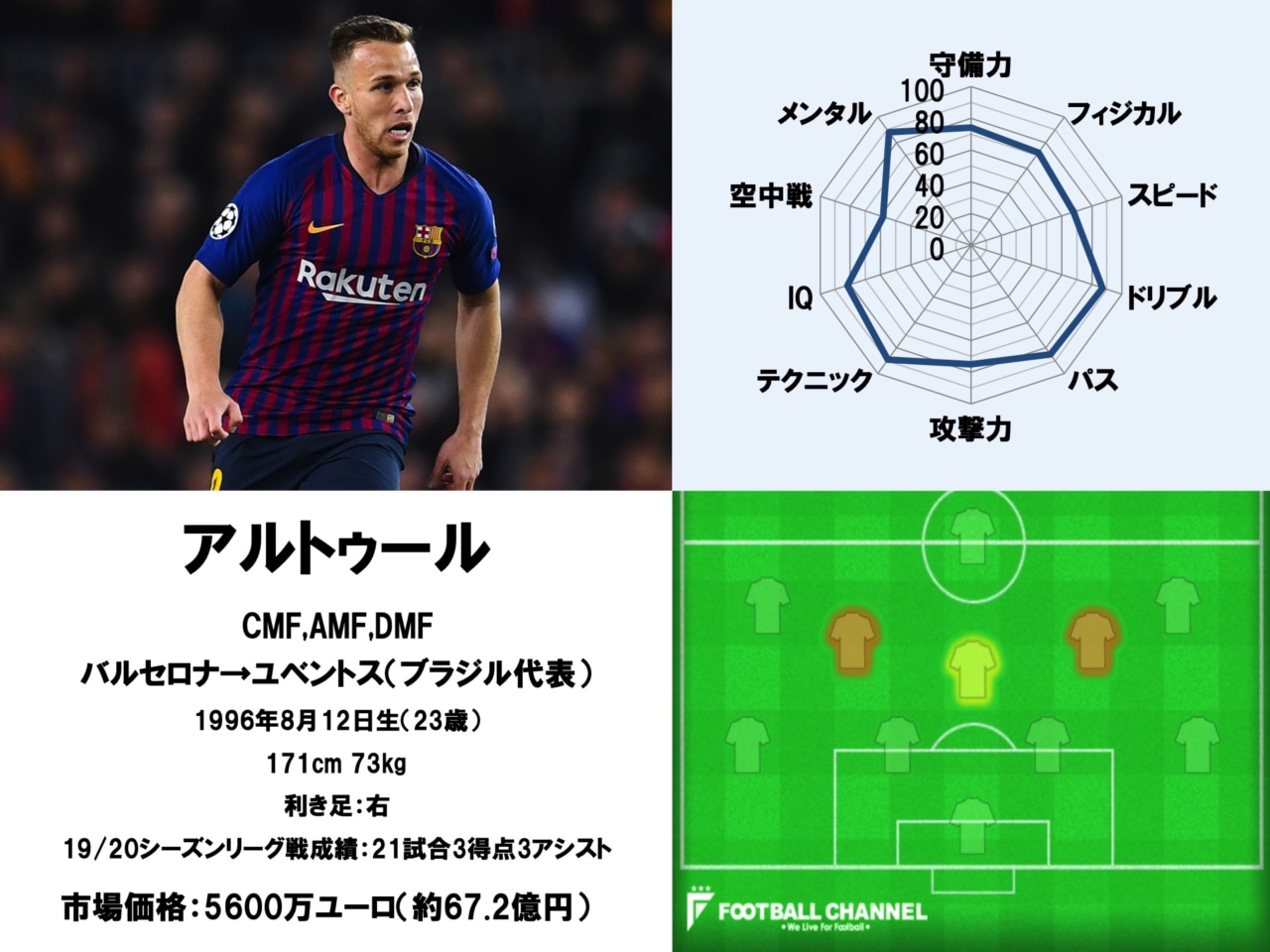 水泡に帰したシャビの後継者 アルトゥール サッカー選手名鑑 ポジション 背番号 移籍情報など フットボールチャンネル