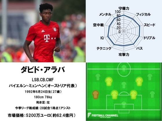 ダビド・アラバ