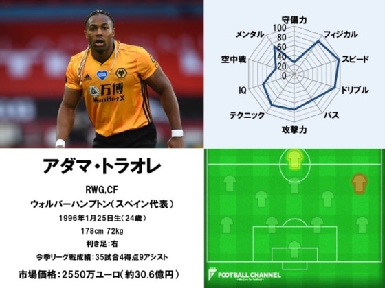 アダマ・トラオレ