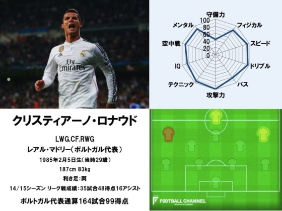 クリスティアーノ・ロナウド