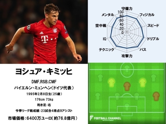 ヨシュア・キミッヒ