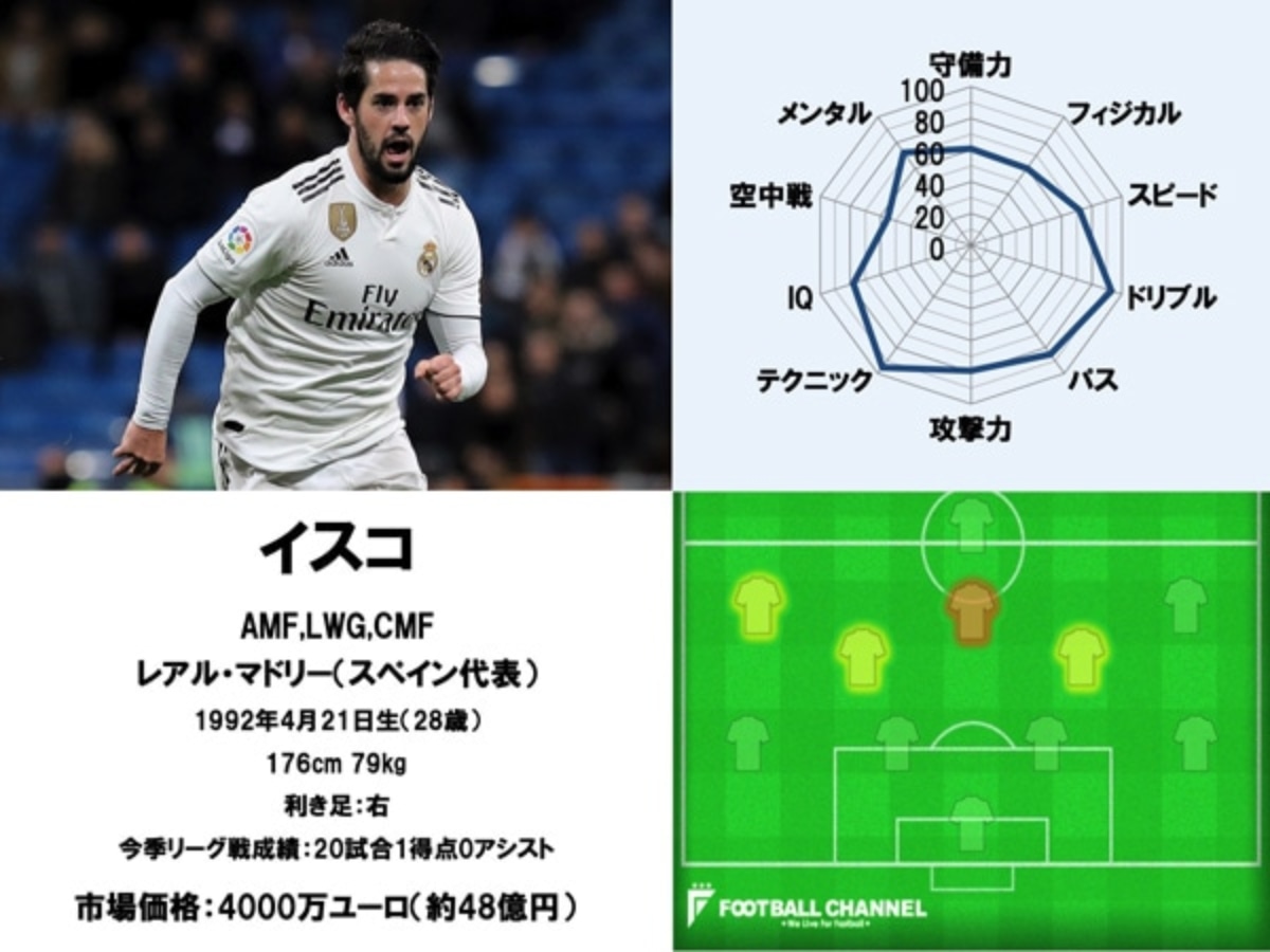 世界最高のドリブラーは誰だ サッカー選手ドリブル能力値ランキング16位 位 意外なポジションからの選出も 19 シーズン確定版 フットボールチャンネル
