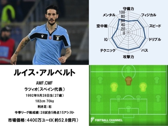 ルイス・アルベルト